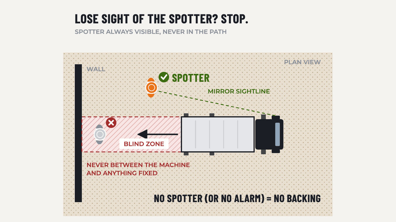 Backing & Spotter Safety: diagram