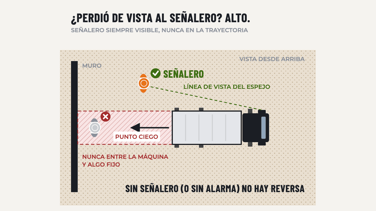 Maniobras en Reversa y Señaleros: diagrama