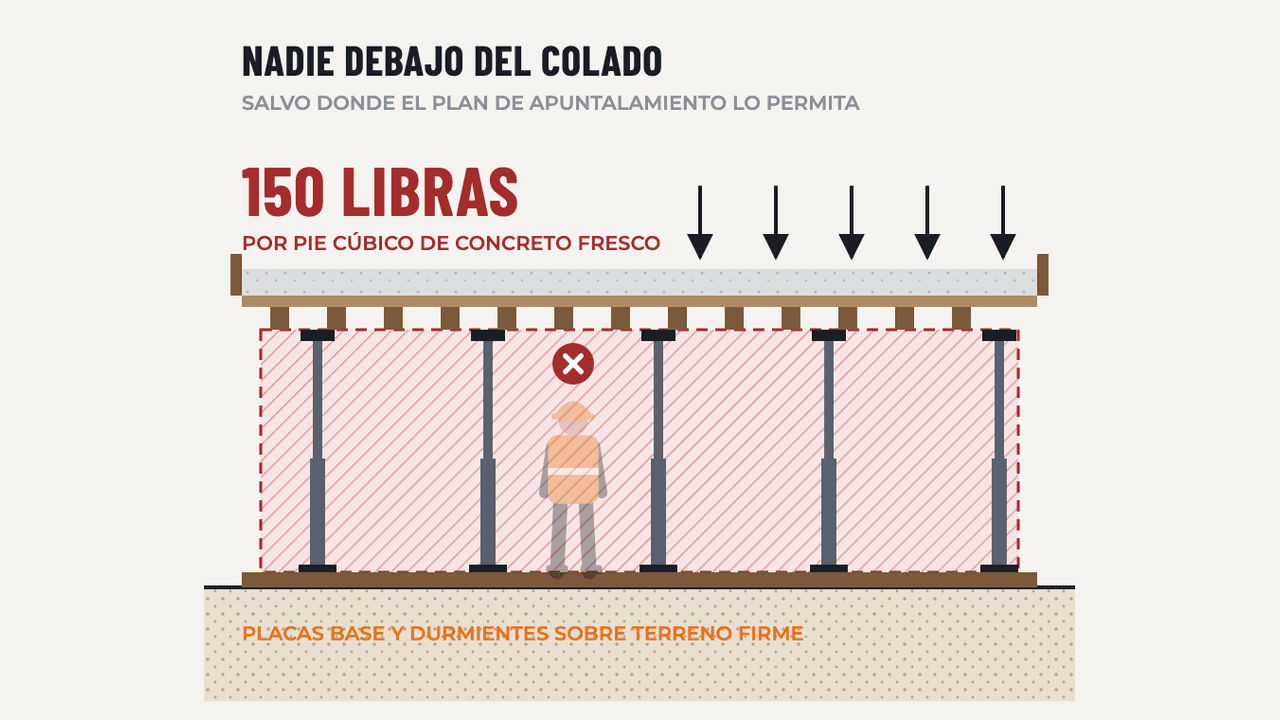 Cimbras y Apuntalamiento de Concreto: diagrama