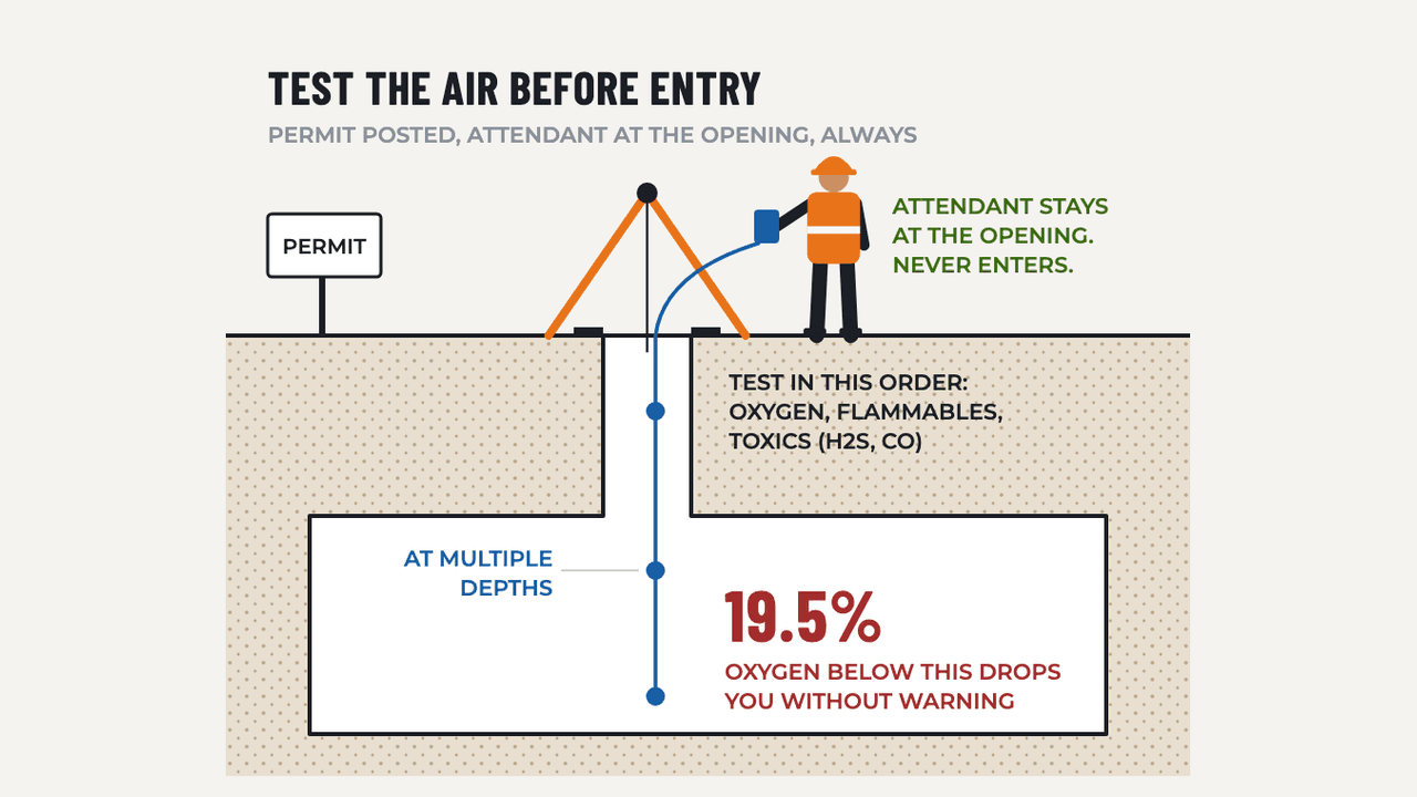 Confined Spaces: diagram