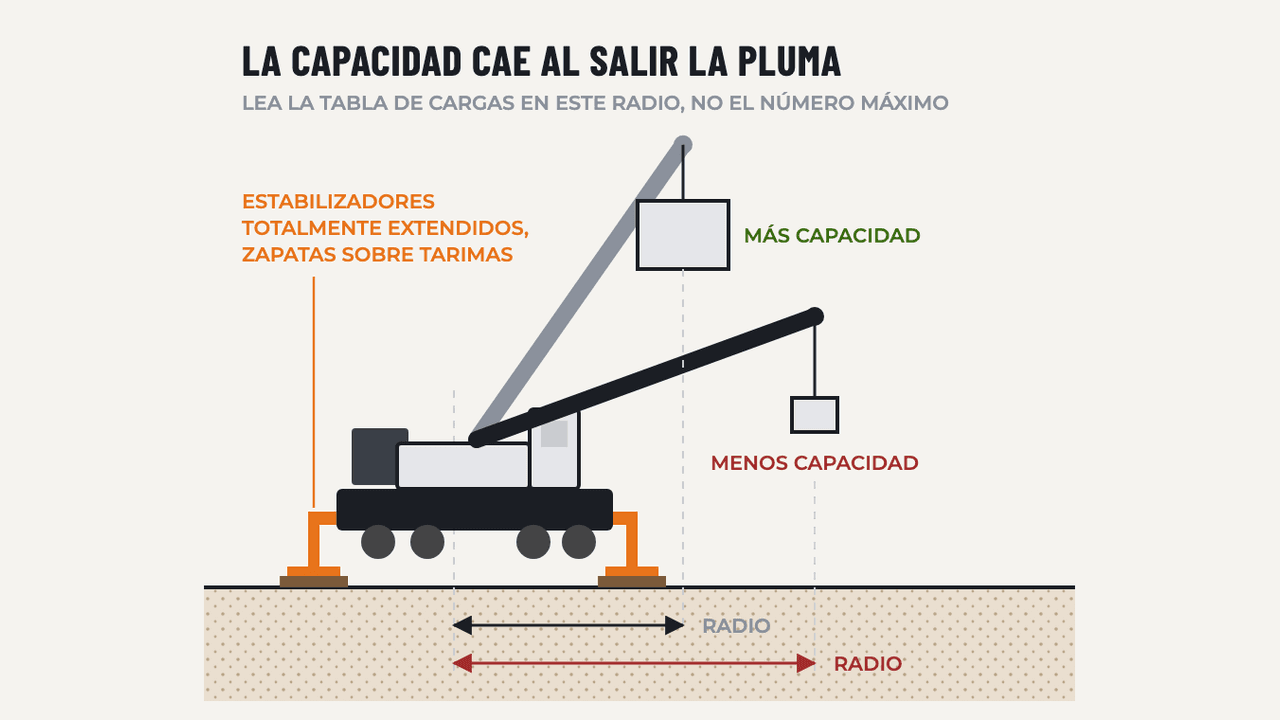 Operaciones con Grúa: diagrama