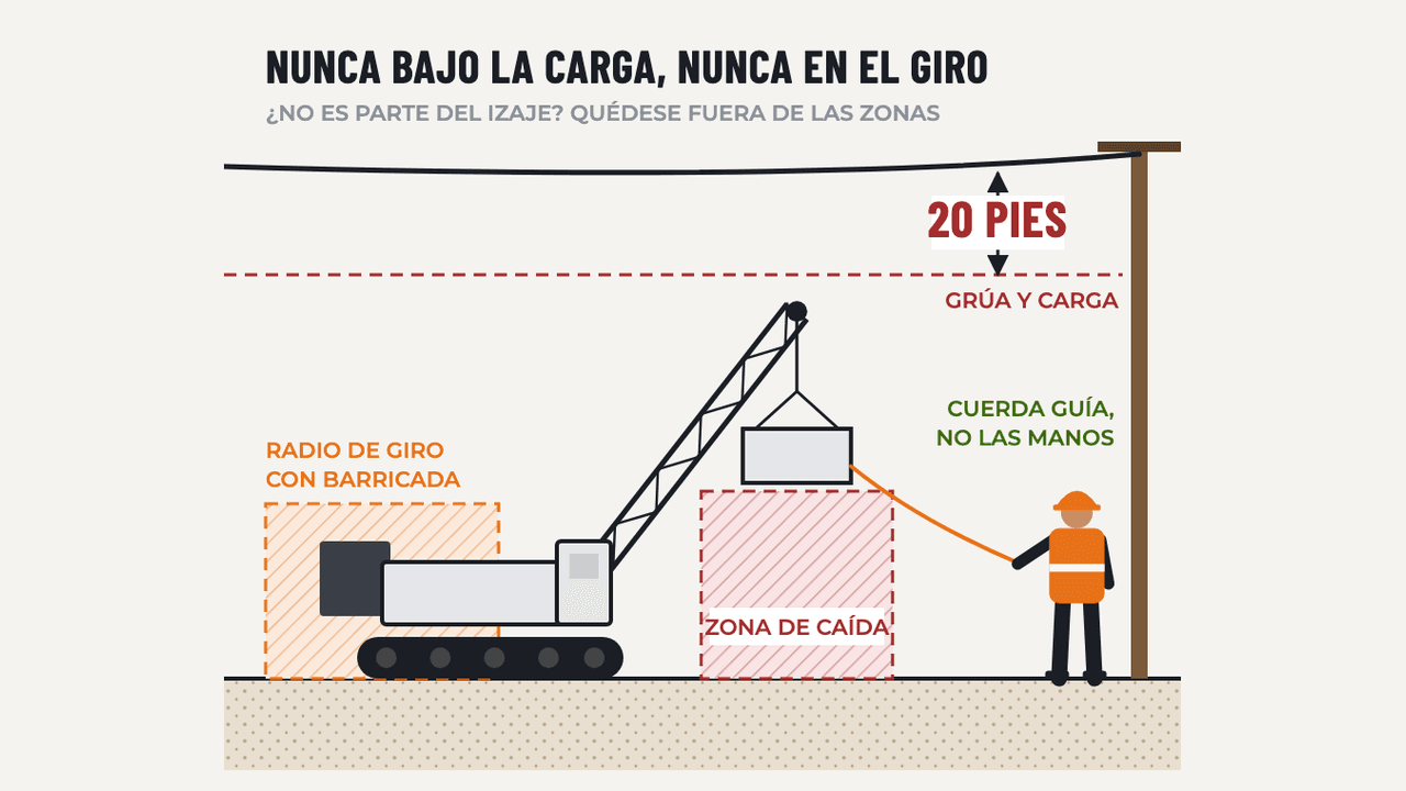 Seguridad en la Zona de Grúas: diagrama