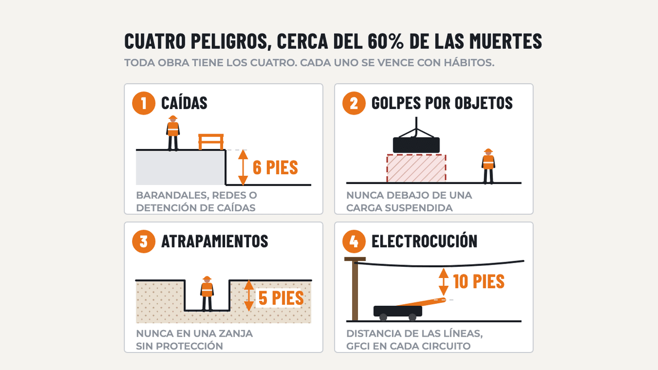 Los 4 Focos de OSHA (Focus Four): diagrama