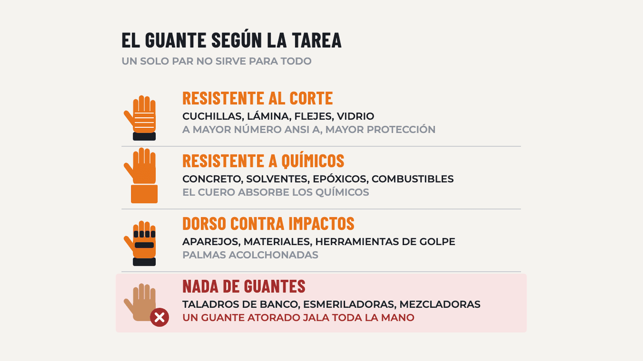Protección de las Manos (Guantes): diagrama
