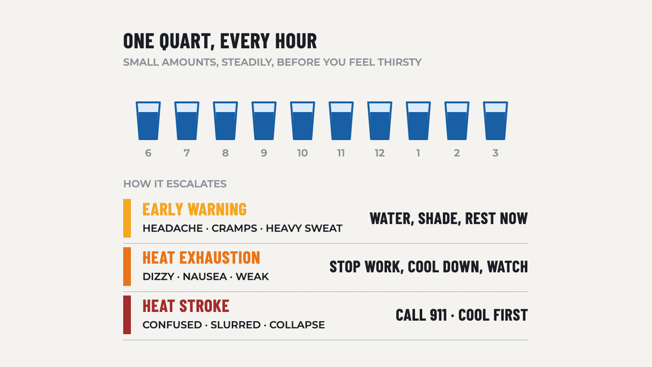 Heat Illness Prevention: diagram