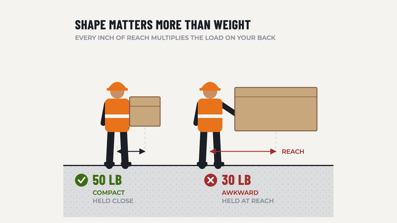 Proper Lifting Techniques: diagram