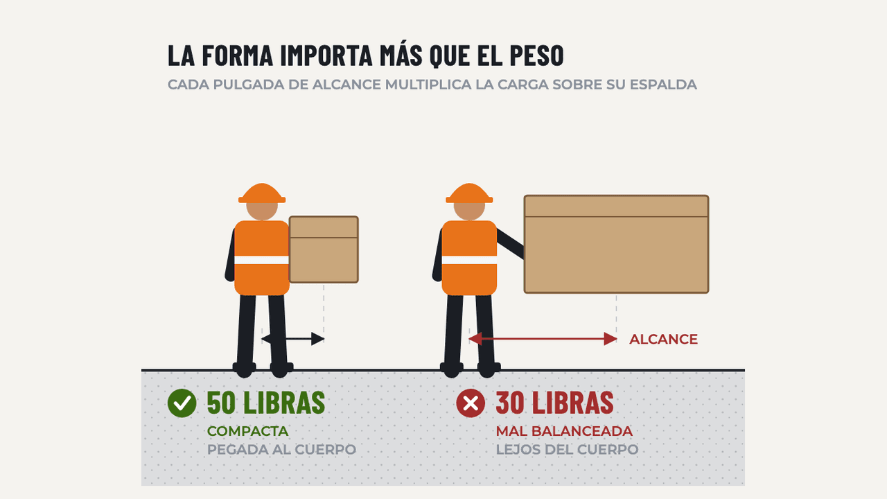 Técnicas Correctas de Levantamiento: diagrama