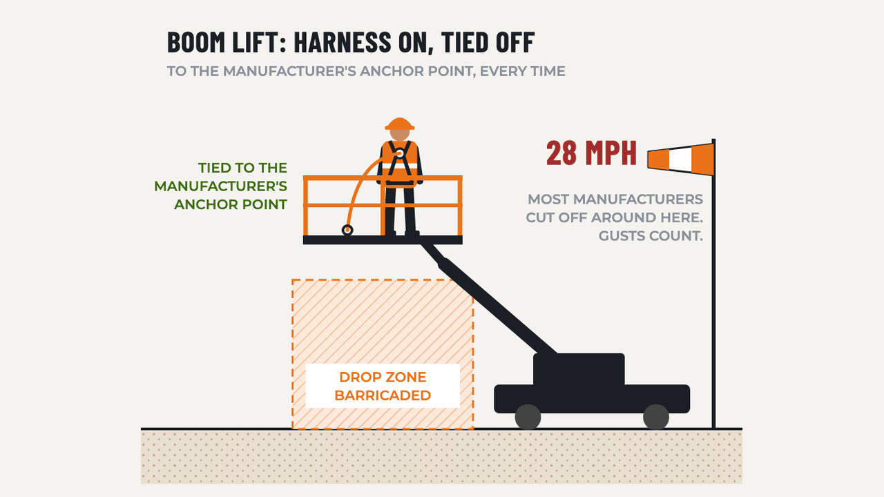 Scissor & Aerial Lifts (MEWPs): diagram