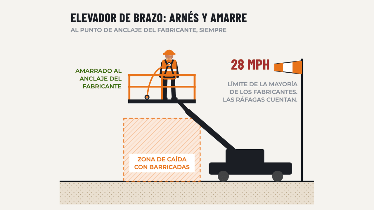 Plataformas de Tijera y Elevadores Aéreos (MEWP): diagrama