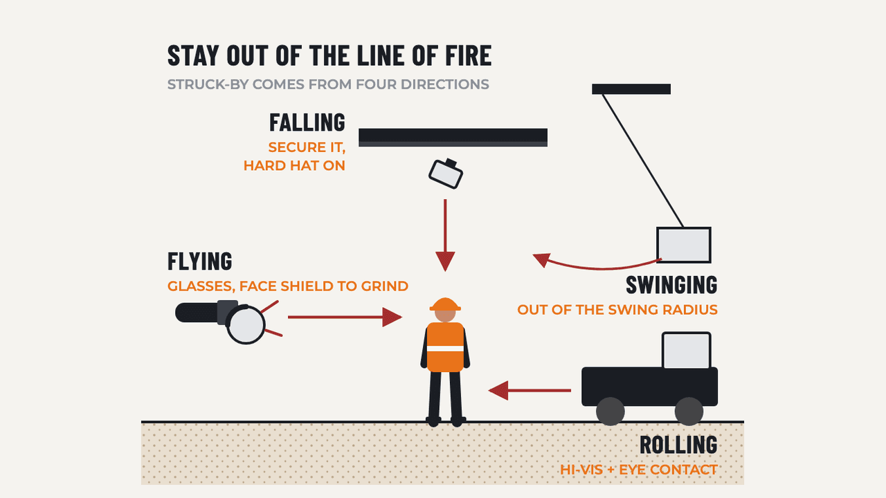 Struck-By Hazards: diagram