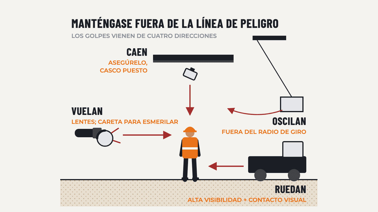 Peligros de Golpes por Objetos: diagrama