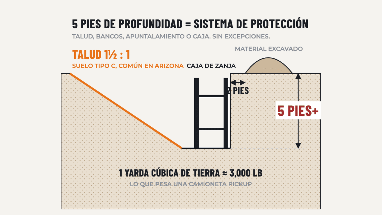Zanjas y Excavaciones: diagrama