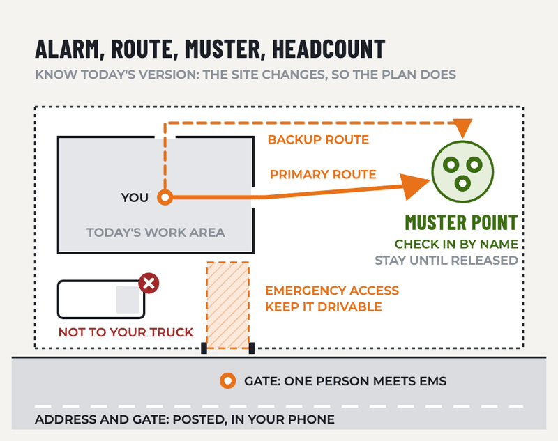 Emergency Action Plans (EAP): diagram