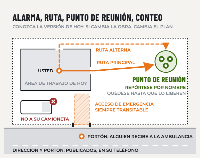 Planes de Acción de Emergencia (EAP): diagrama