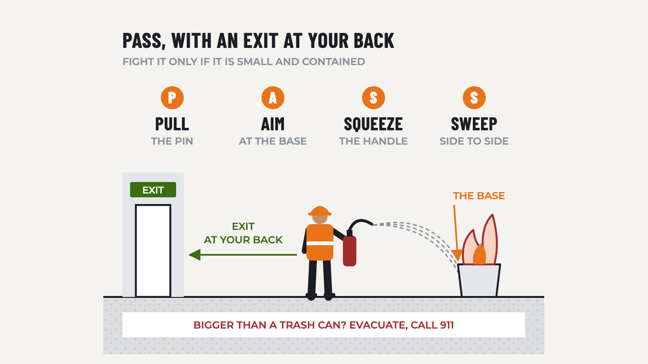 Fire Prevention & Extinguishers: diagram