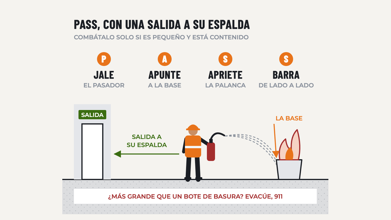 Prevención de Incendios y Extintores: diagrama