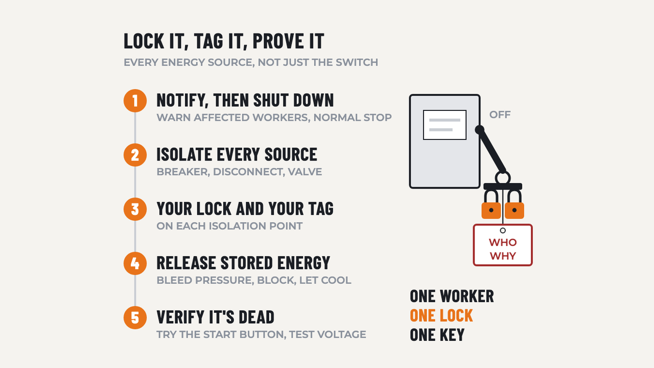 Lock-Out/Tag-Out (LOTO): diagram