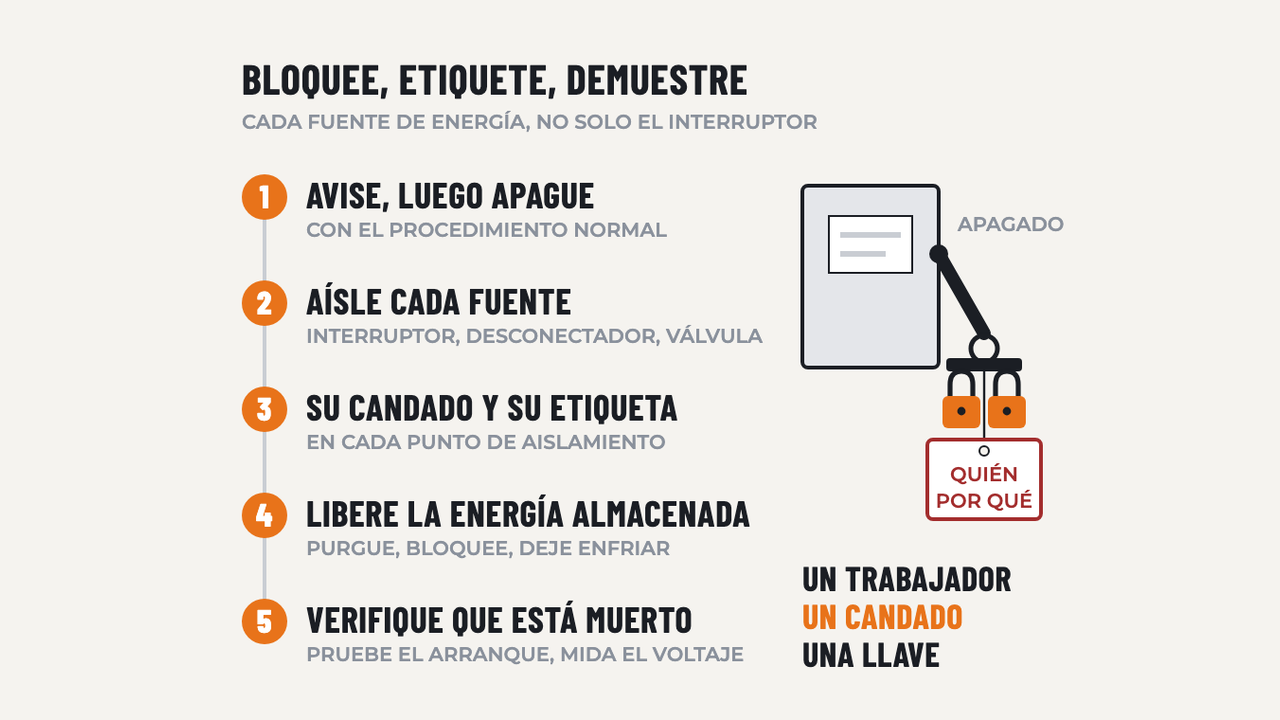 Bloqueo y Etiquetado (LOTO): diagrama