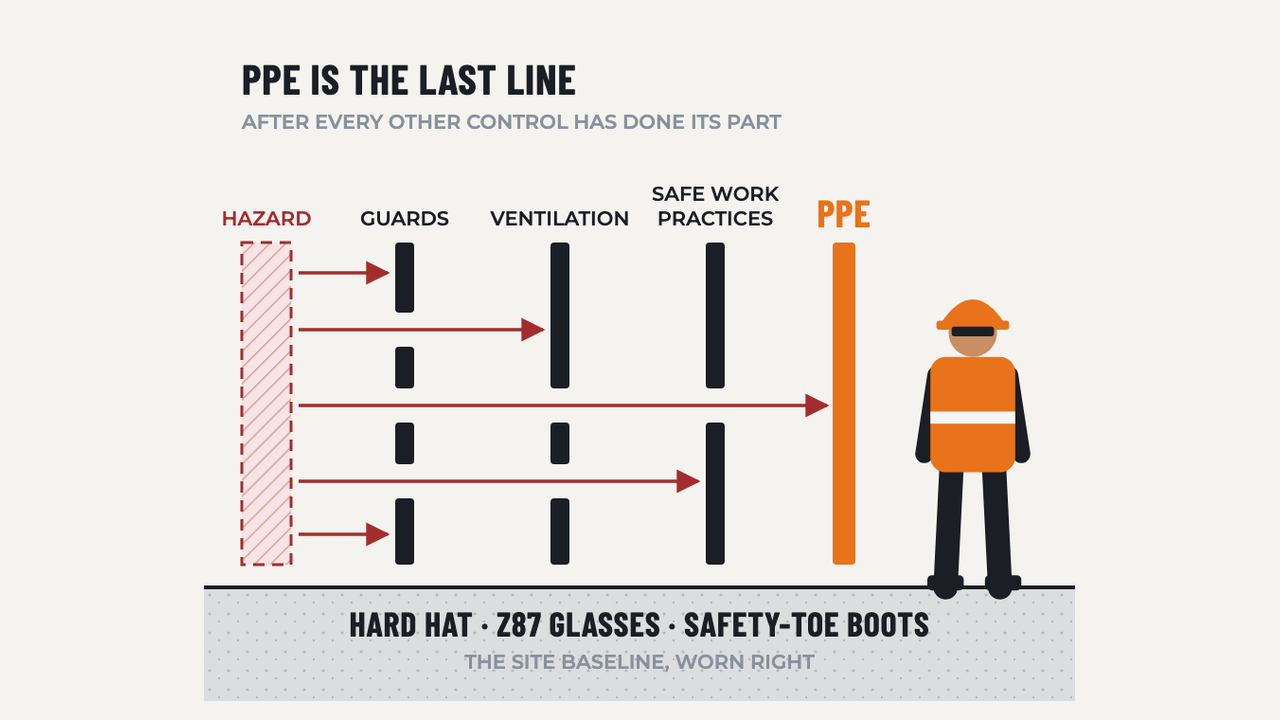 Personal Protective Equipment (PPE): diagram