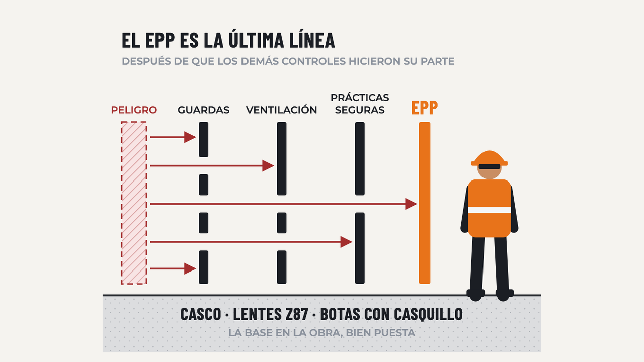 Equipo de Protección Personal (EPP): diagrama