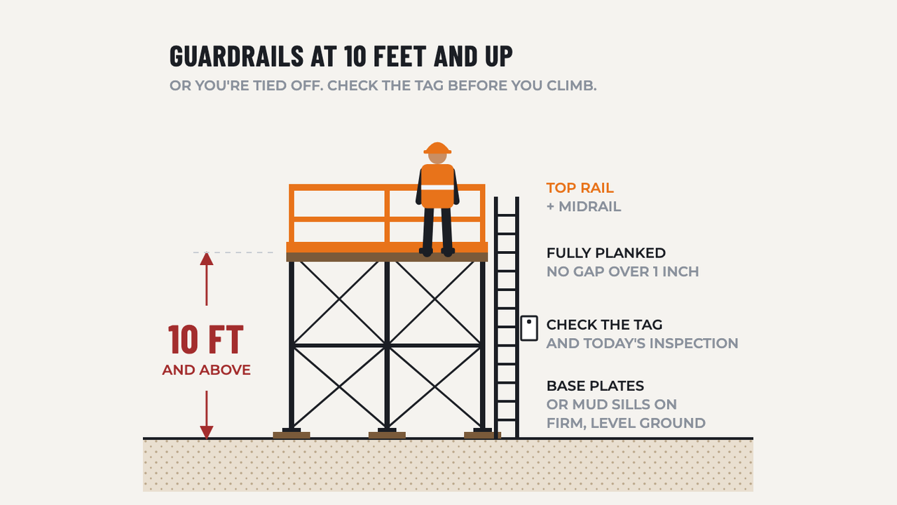 Scaffolding Safety: diagram