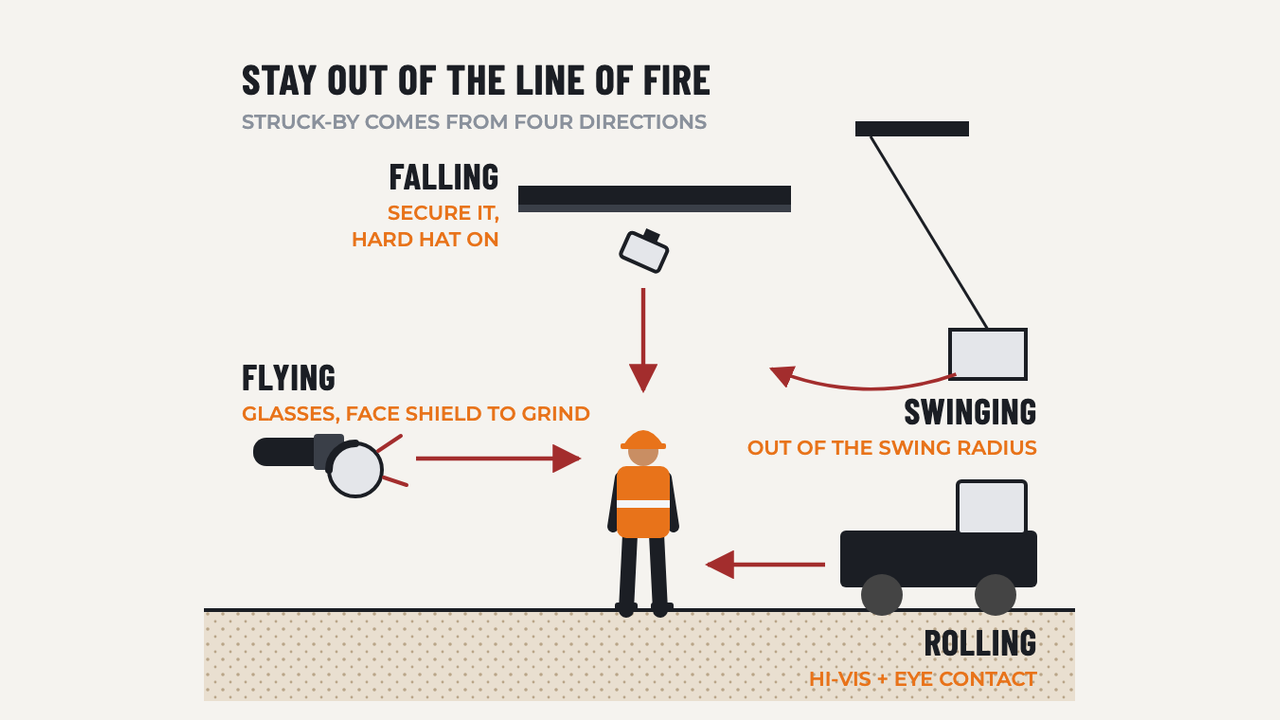 Struck-By Hazards: diagram