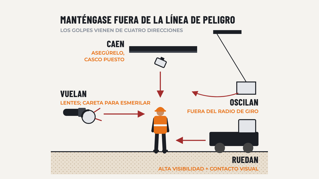 Peligros de Golpes por Objetos: diagrama