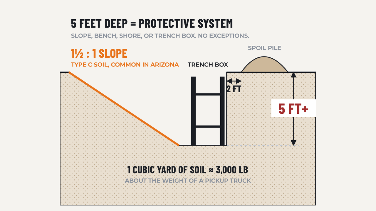 Trenching & Excavation: diagram